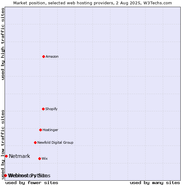 Market position of Netmark vs. Webmotors Sites vs. Webhost Python