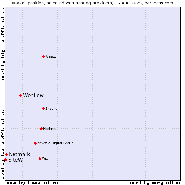 Market position of Webflow vs. Netmark vs. SiteW