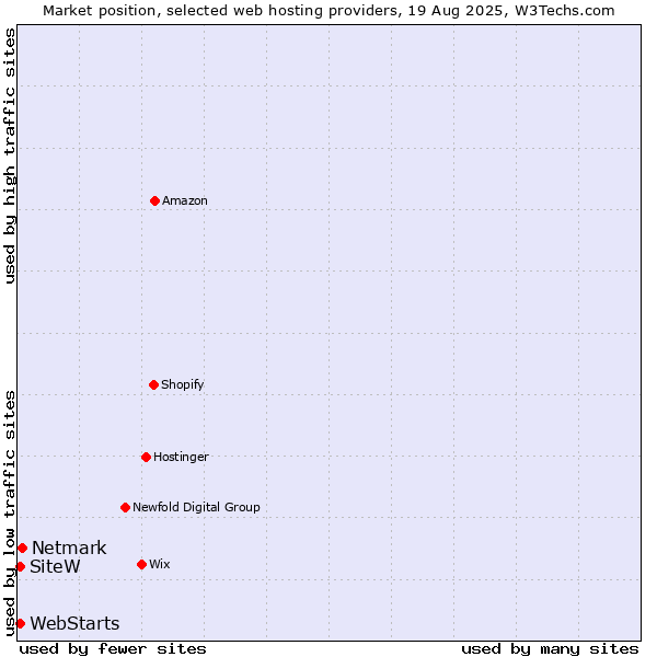 Market position of Netmark vs. SiteW vs. WebStarts