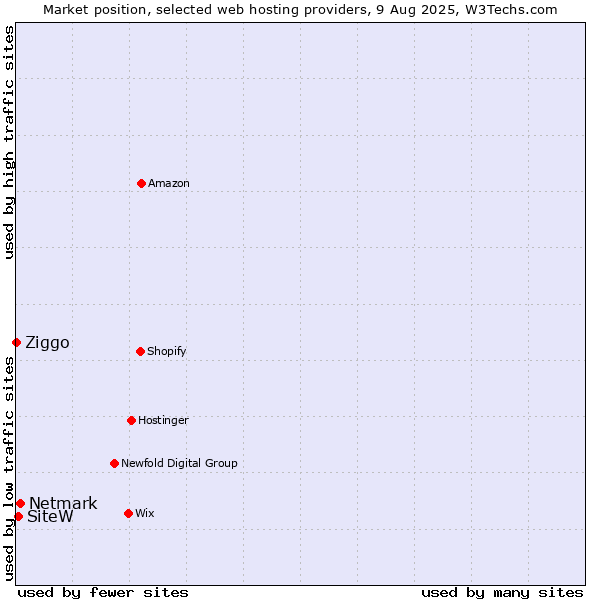 Market position of Netmark vs. SiteW vs. Ziggo