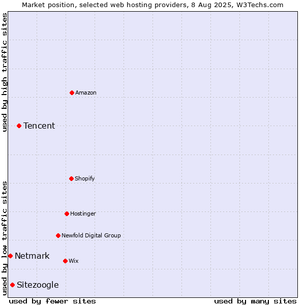 Market position of Tencent vs. Sitezoogle vs. Netmark