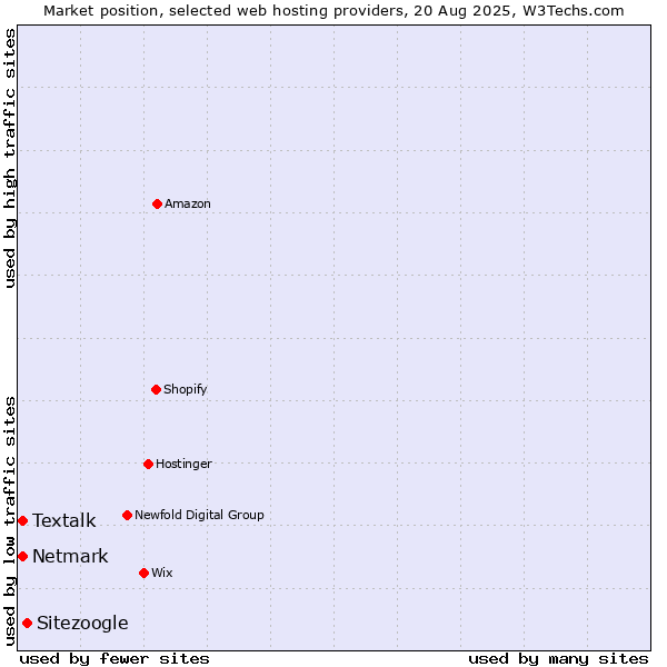 Market position of Sitezoogle vs. Netmark vs. Textalk