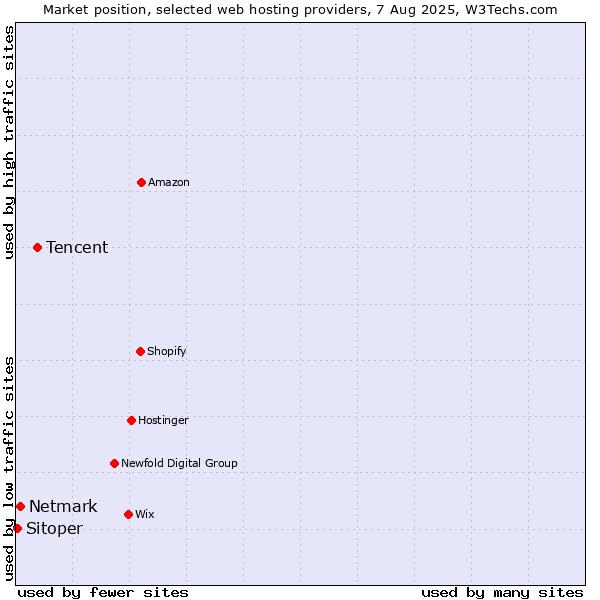 Market position of Tencent vs. Netmark vs. Sitoper