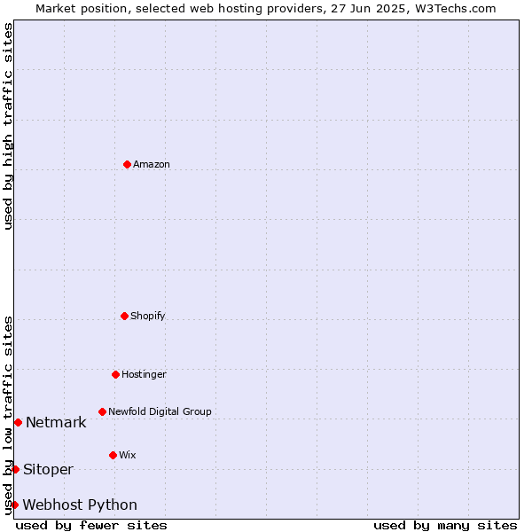 Market position of Netmark vs. Sitoper vs. Webhost Python