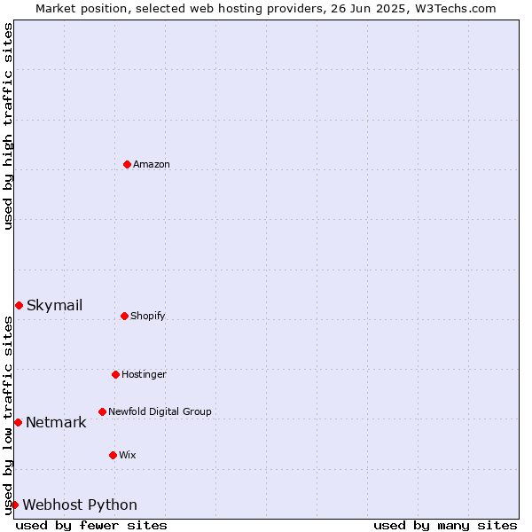 Market position of Skymail vs. Netmark vs. Webhost Python