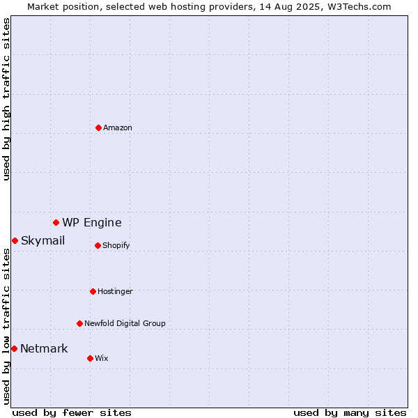 Market position of WP Engine vs. Skymail vs. Netmark
