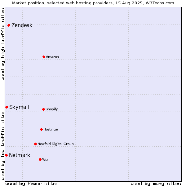 Market position of Zendesk vs. Skymail vs. Netmark