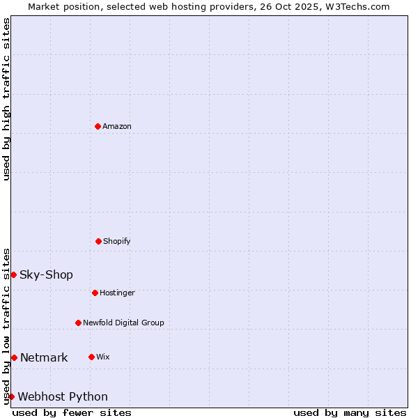 Market position of Netmark vs. Sky-Shop vs. Webhost Python