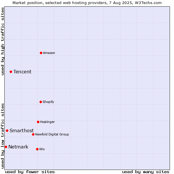 Market position of Tencent vs. Smarthost vs. Netmark