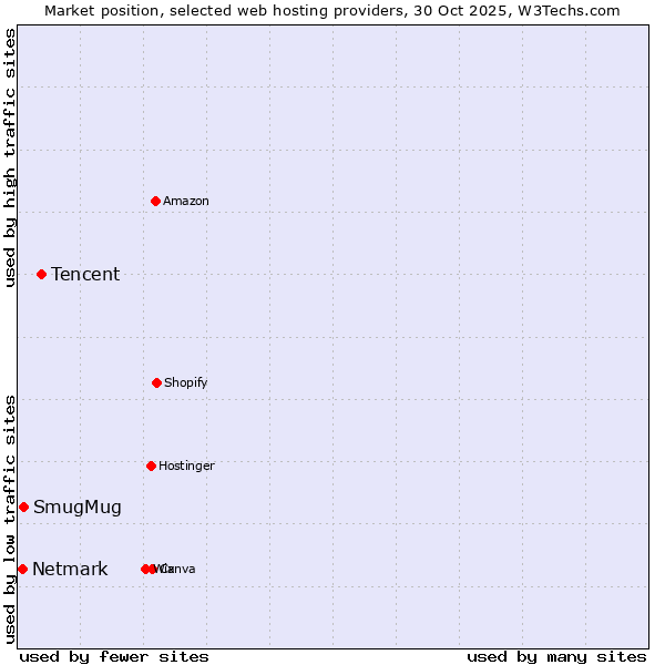 Market position of Tencent vs. SmugMug vs. Netmark