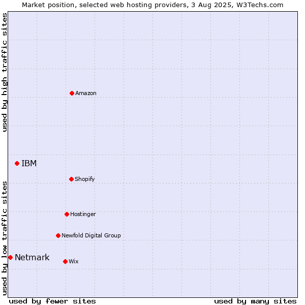 Market position of IBM vs. Netmark