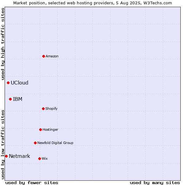 Market position of IBM vs. UCloud vs. Netmark
