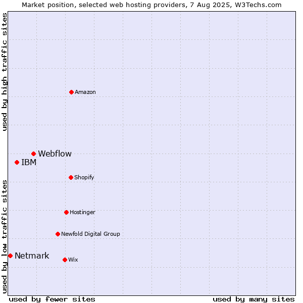 Market position of Webflow vs. IBM vs. Netmark