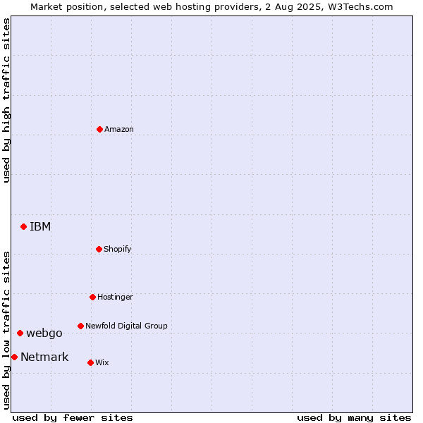 Market position of IBM vs. webgo vs. Netmark