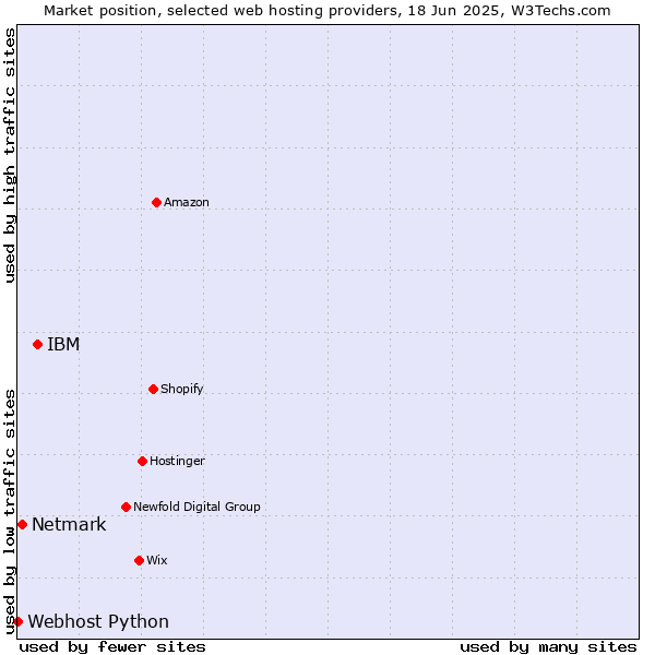 Market position of IBM vs. Netmark vs. Webhost Python