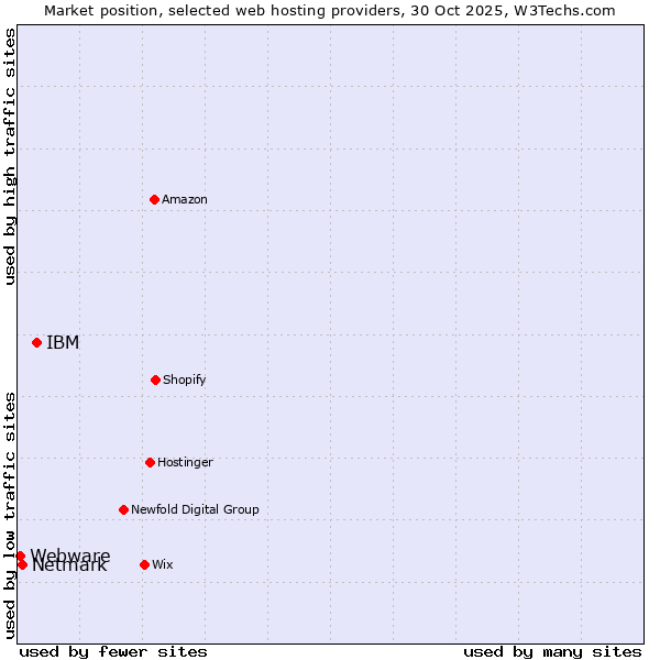 Market position of IBM vs. Netmark vs. Webware