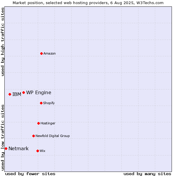 Market position of WP Engine vs. IBM vs. Netmark