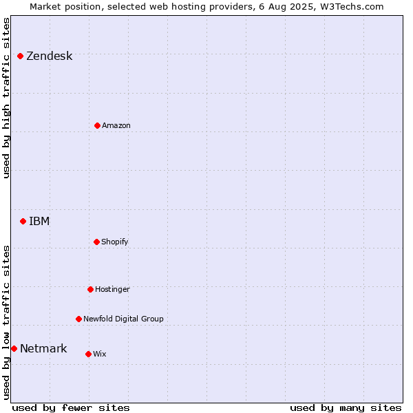 Market position of IBM vs. Zendesk vs. Netmark