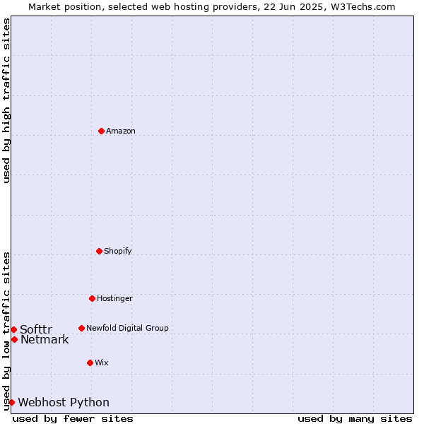 Market position of Netmark vs. Softtr vs. Webhost Python