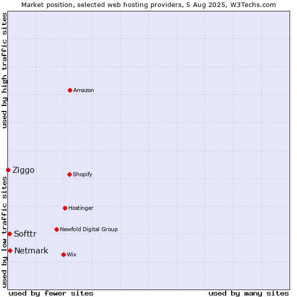 Market position of Netmark vs. Softtr vs. Ziggo