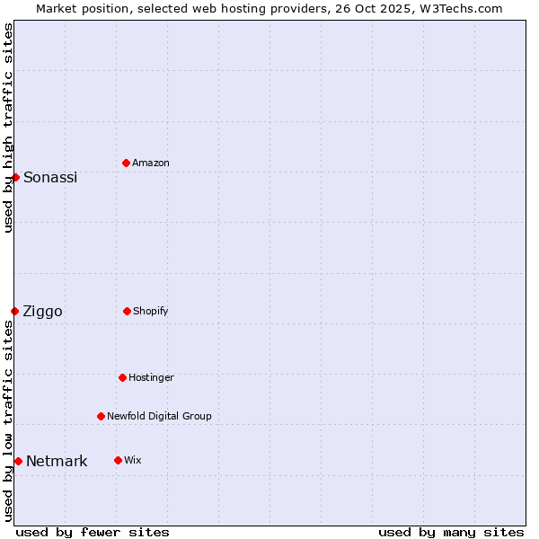 Market position of Netmark vs. Sonassi vs. Ziggo