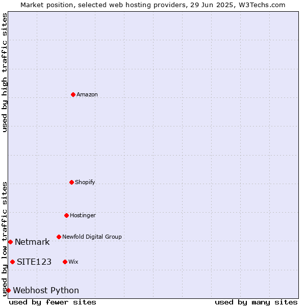Market position of SITE123 vs. Netmark vs. Webhost Python