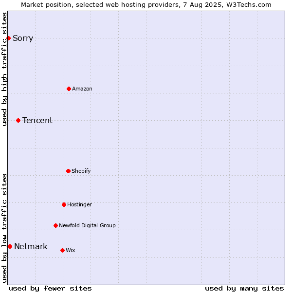 Market position of Tencent vs. Netmark vs. Sorry