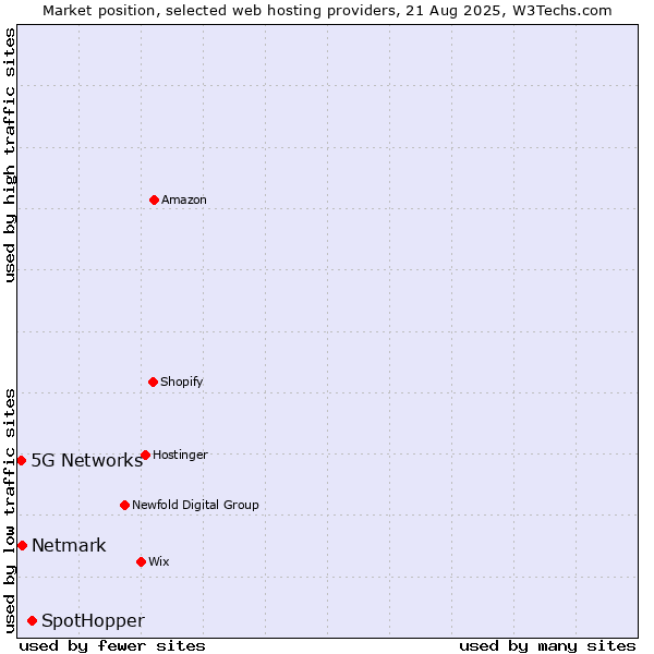 Market position of SpotHopper vs. Netmark vs. 5G Networks