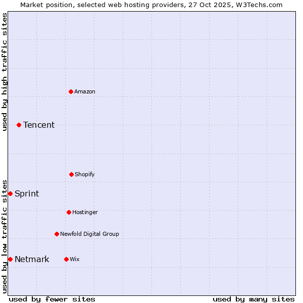 Market position of Tencent vs. Netmark vs. Sprint