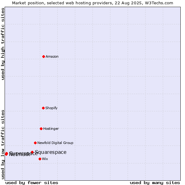 Market position of Squarespace vs. Superspace vs. Netmark