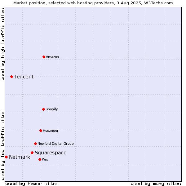 Market position of Squarespace vs. Tencent vs. Netmark