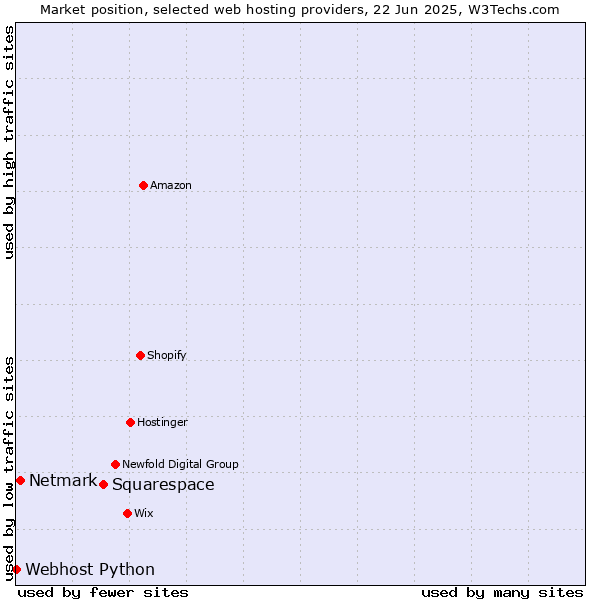 Market position of Squarespace vs. Netmark vs. Webhost Python