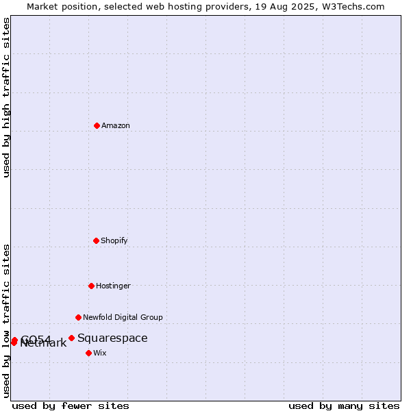 Market position of Squarespace vs. GO54 vs. Netmark