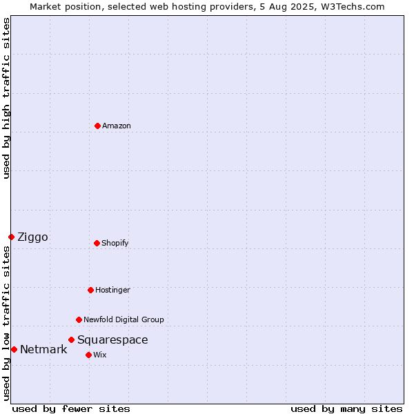 Market position of Squarespace vs. Netmark vs. Ziggo