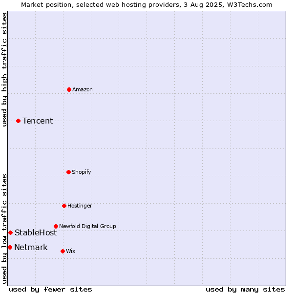 Market position of Tencent vs. StableHost vs. Netmark