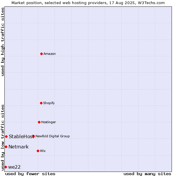 Market position of StableHost vs. Netmark vs. we22