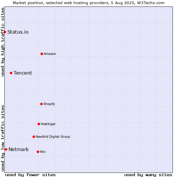 Market position of Tencent vs. Netmark vs. Status.io