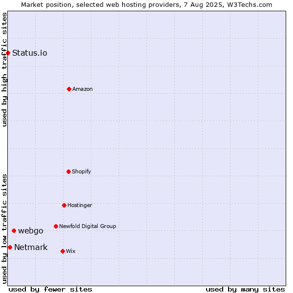 Market position of webgo vs. Netmark vs. Status.io