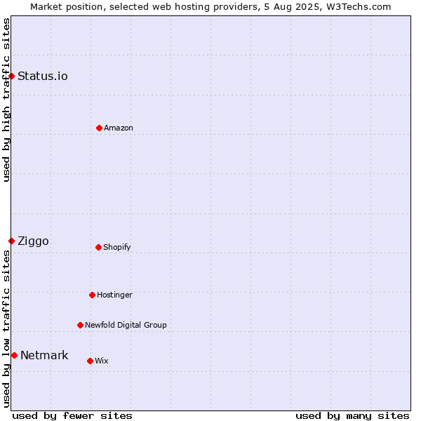 Market position of Netmark vs. Ziggo vs. Status.io