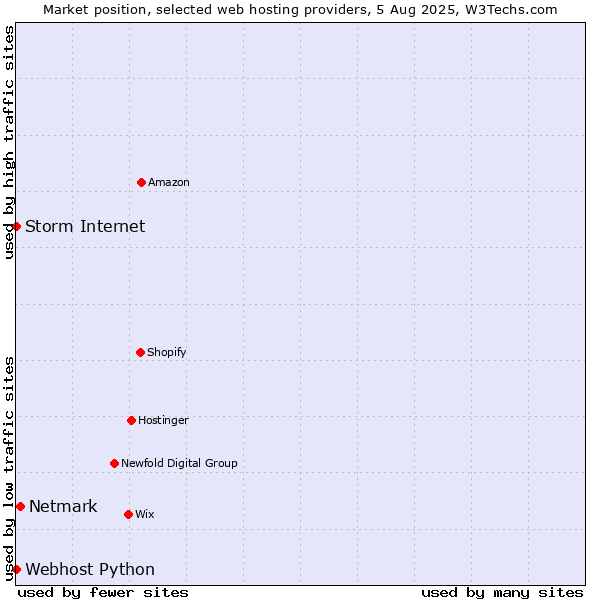 Market position of Netmark vs. Storm Internet vs. Webhost Python