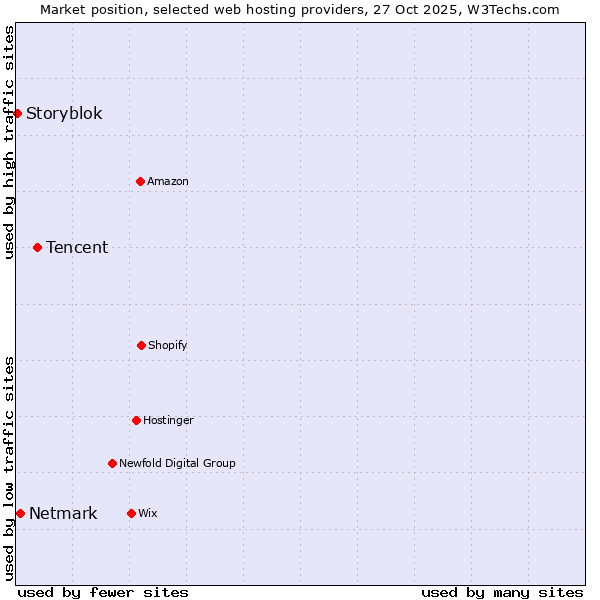 Market position of Tencent vs. Netmark vs. Storyblok