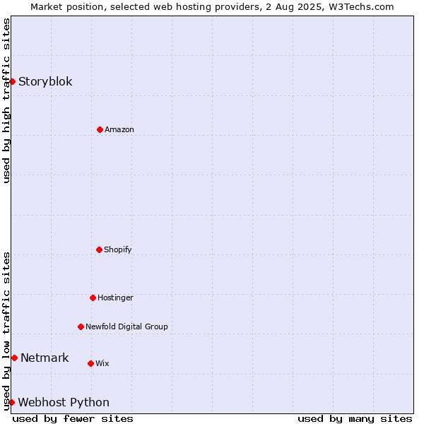 Market position of Netmark vs. Storyblok vs. Webhost Python