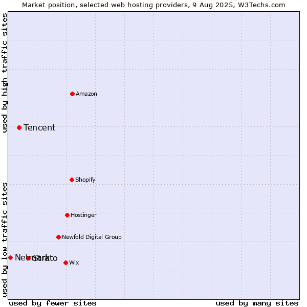 Market position of Strato vs. Tencent vs. Netmark
