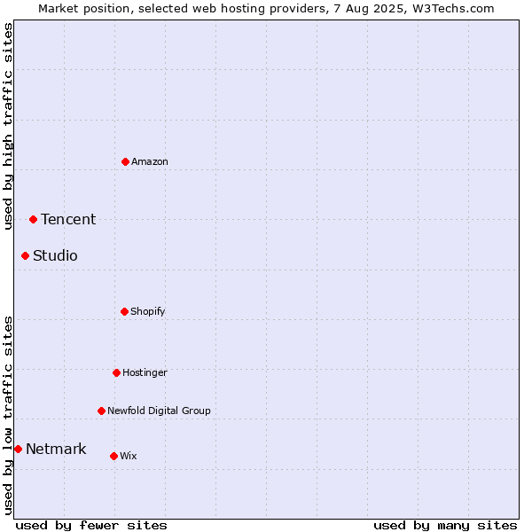 Market position of Tencent vs. Studio vs. Netmark