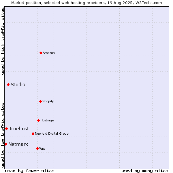 Market position of Studio vs. Truehost vs. Netmark