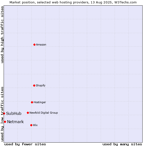 Market position of Netmark vs. SubHub