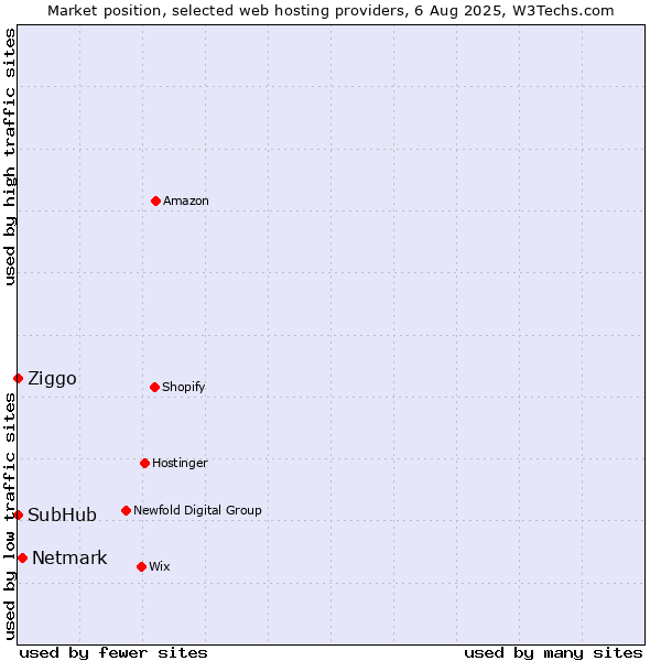 Market position of Netmark vs. Ziggo vs. SubHub