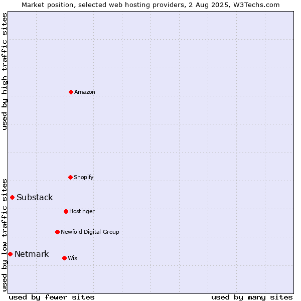 Market position of Substack vs. Netmark