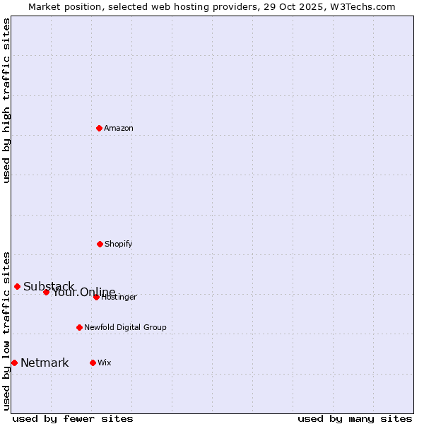 Market position of Your.Online vs. Substack vs. Netmark