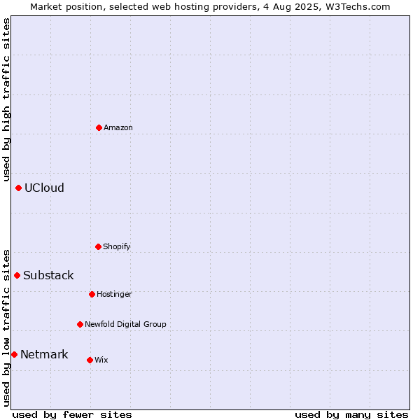 Market position of UCloud vs. Substack vs. Netmark
